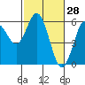 Gardiner tide chart for Saturday, February 28, 2026