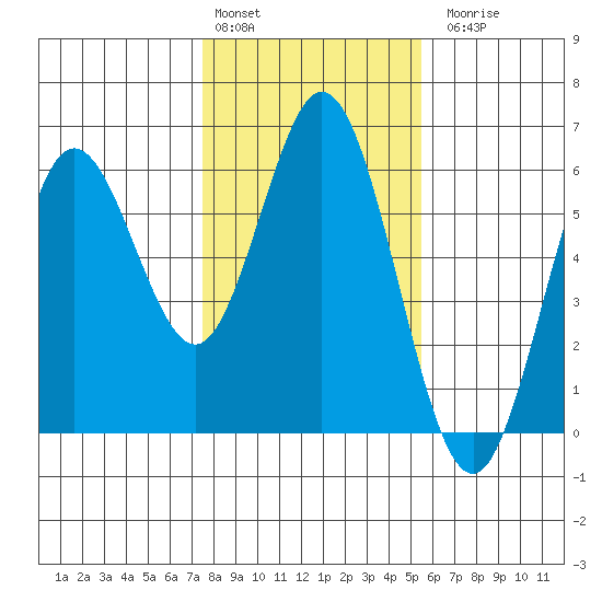Gardiner tide chart for Monday, February 2, 2026