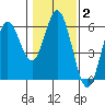Gardiner tide chart for Monday, February 2, 2026