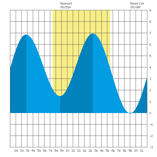 Gardiner tide chart for Wednesday, February 4, 2026