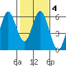 Gardiner tide chart for Wednesday, February 4, 2026