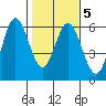 Gardiner tide chart for Thursday, February 5, 2026