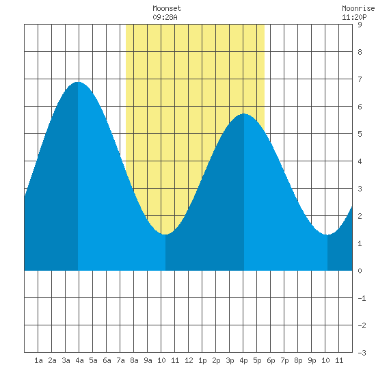 Gardiner tide chart for Friday, February 6, 2026