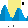 Gardiner tide chart for Friday, February 6, 2026