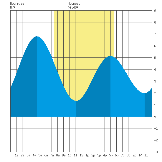 Gardiner tide chart for Saturday, February 7, 2026