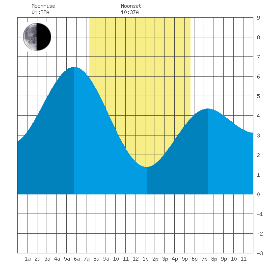 Gardiner tide chart for Monday, February 9, 2026