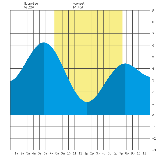 Gardiner tide chart for Tuesday, March 10, 2026