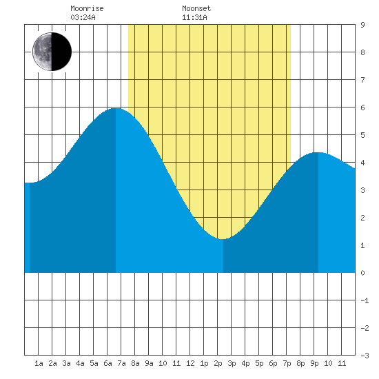 Gardiner tide chart for Wednesday, March 11, 2026