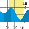 Gardiner tide chart for Friday, March 13, 2026