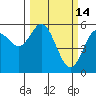 Gardiner tide chart for Saturday, March 14, 2026