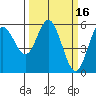 Gardiner tide chart for Monday, March 16, 2026