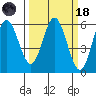 Gardiner tide chart for Wednesday, March 18, 2026