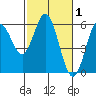 Gardiner tide chart for Sunday, March 1, 2026