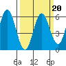 Gardiner tide chart for Friday, March 20, 2026