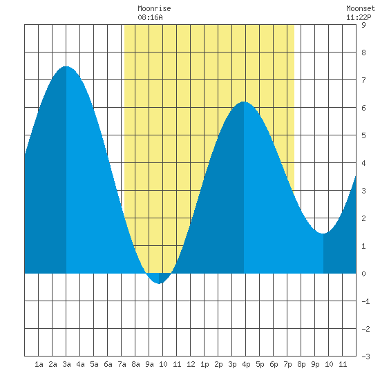 Gardiner tide chart for Saturday, March 21, 2026