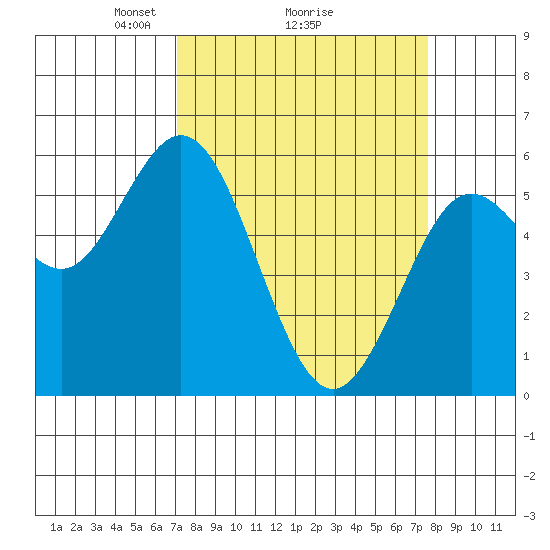 Gardiner tide chart for Thursday, March 26, 2026