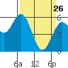 Gardiner tide chart for Thursday, March 26, 2026