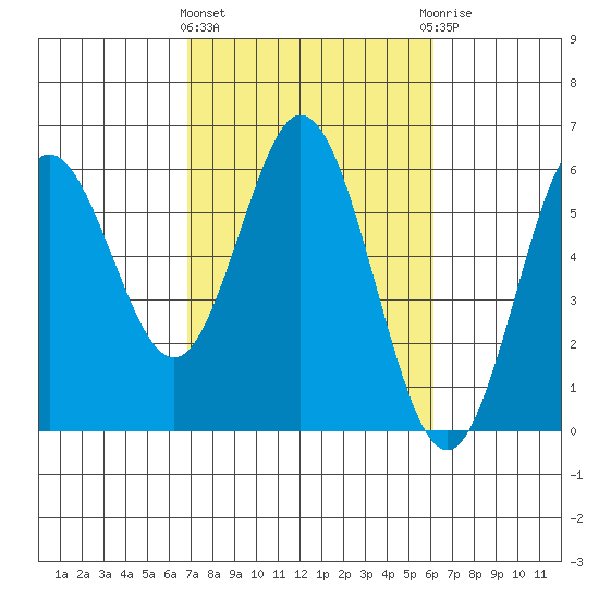 Gardiner tide chart for Monday, March 2, 2026