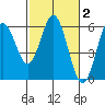 Gardiner tide chart for Monday, March 2, 2026