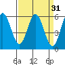 Gardiner tide chart for Tuesday, March 31, 2026