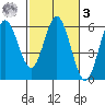 Gardiner tide chart for Tuesday, March 3, 2026