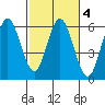 Gardiner tide chart for Wednesday, March 4, 2026