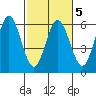 Gardiner tide chart for Thursday, March 5, 2026