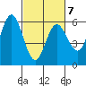 Gardiner tide chart for Saturday, March 7, 2026