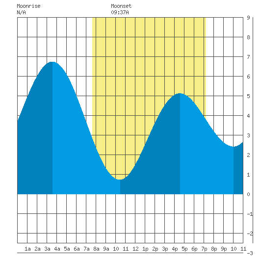 Gardiner tide chart for Sunday, March 8, 2026
