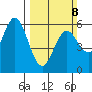 Gardiner tide chart for Sunday, March 8, 2026