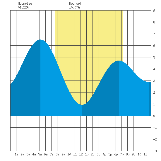 Gardiner tide chart for Monday, March 9, 2026