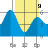Gardiner tide chart for Monday, March 9, 2026