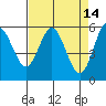 Gardiner tide chart for Tuesday, April 14, 2026