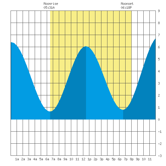 Gardiner tide chart for Wednesday, April 15, 2026