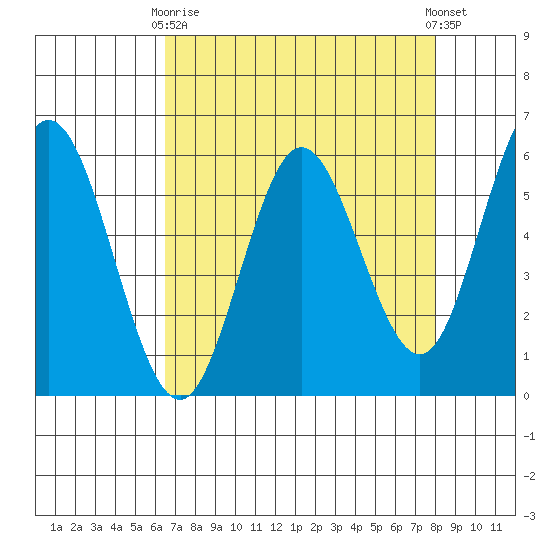 Gardiner tide chart for Thursday, April 16, 2026