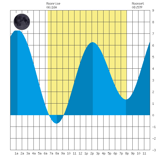 Gardiner tide chart for Friday, April 17, 2026