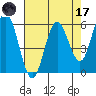Gardiner tide chart for Friday, April 17, 2026