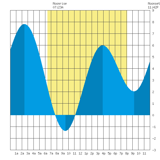 Gardiner tide chart for Sunday, April 19, 2026