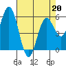 Gardiner tide chart for Monday, April 20, 2026