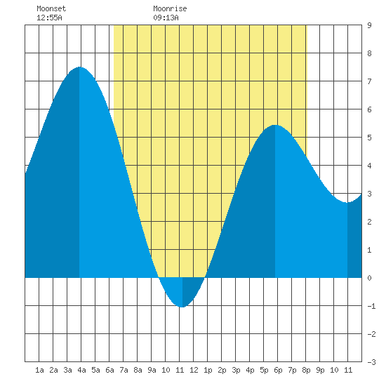 Gardiner tide chart for Tuesday, April 21, 2026