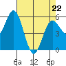 Gardiner tide chart for Wednesday, April 22, 2026