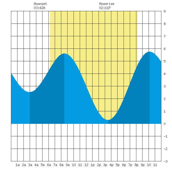 Gardiner tide chart for Saturday, April 25, 2026