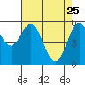 Gardiner tide chart for Saturday, April 25, 2026