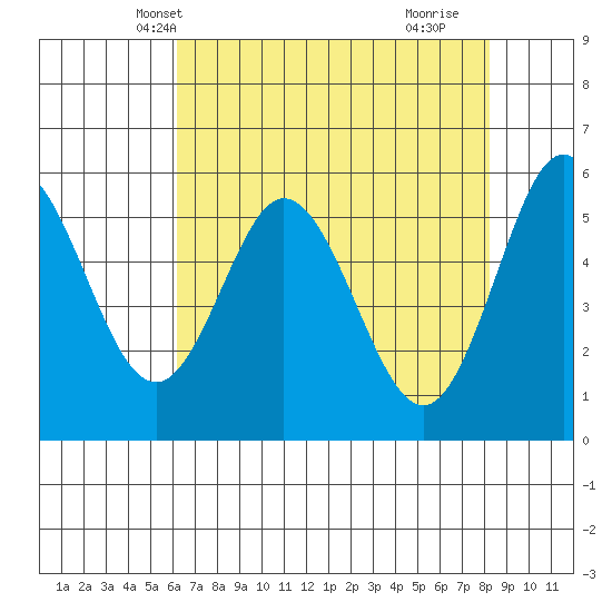 Gardiner tide chart for Monday, April 27, 2026