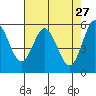 Gardiner tide chart for Monday, April 27, 2026