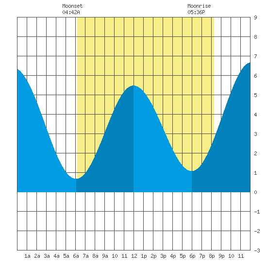 Gardiner tide chart for Tuesday, April 28, 2026