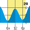 Gardiner tide chart for Tuesday, April 28, 2026
