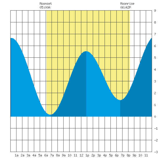 Gardiner tide chart for Wednesday, April 29, 2026