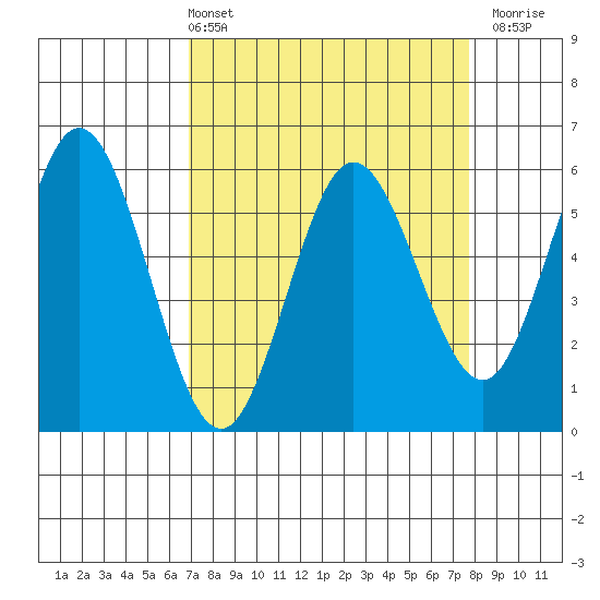Gardiner tide chart for Thursday, April 2, 2026
