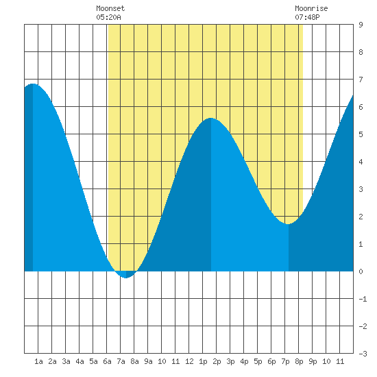 Gardiner tide chart for Thursday, April 30, 2026